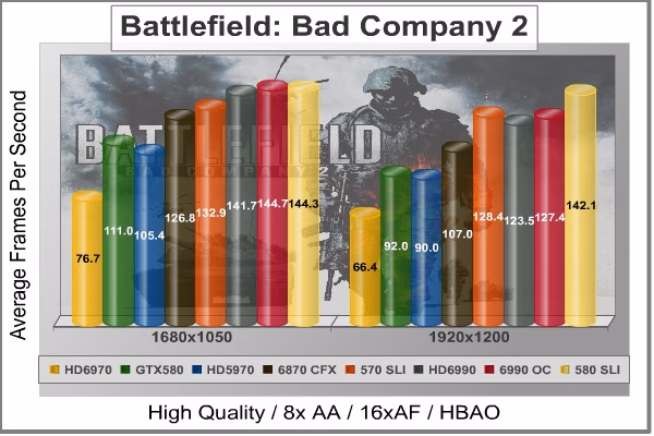 Battlefield Bad Company 2, benchmark