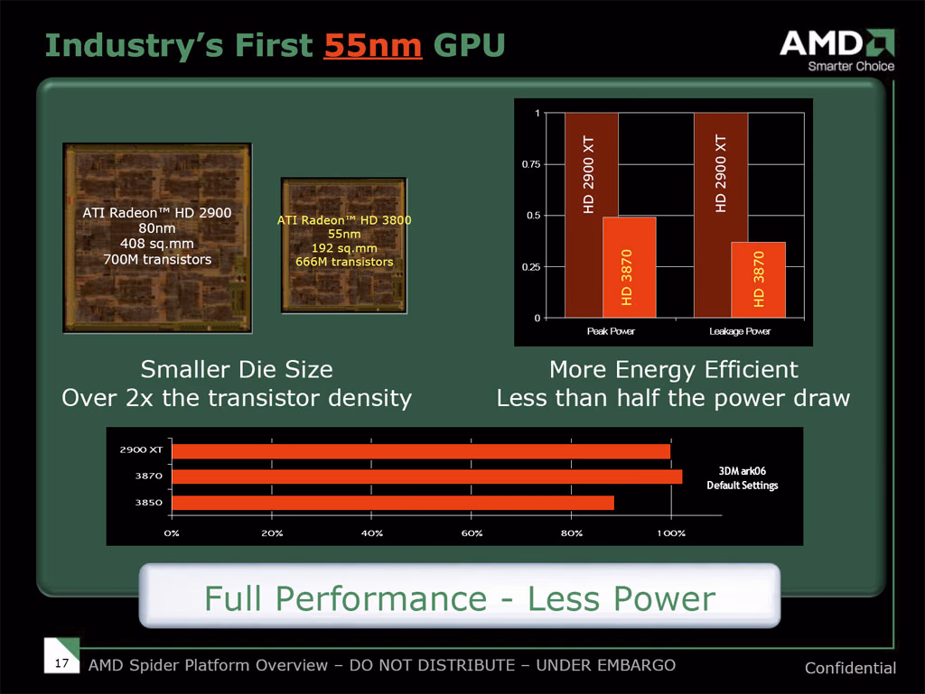 DieSize PowerUsage