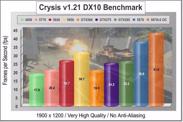 ASUS EAH5870v2 Video Card Crysis NoAA 1920