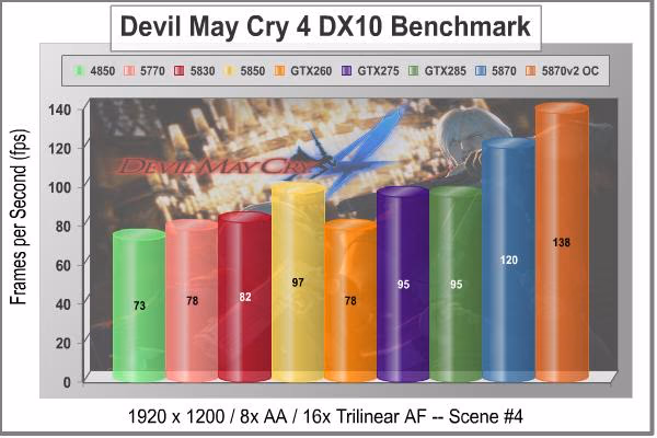 ASUS EAH5870v2 Video Card DMC4 DX10 Scene4