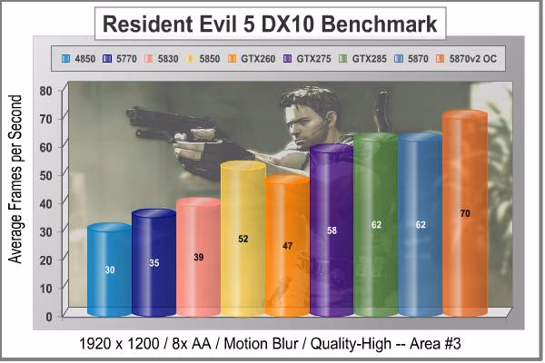 ASUS EAH5870v2 Video Card Resident Evil 5 DX10 Scene3