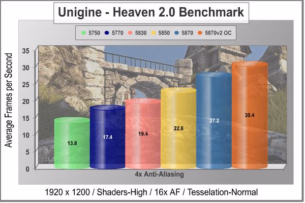 ASUS EAH5870v2 Video Card Unigine Heaven DX11 4xAA
