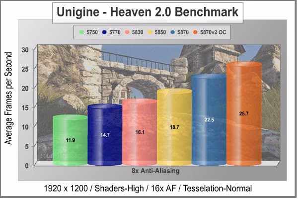 ASUS EAH5870v2 Video Card Unigine Heaven DX11 8xAA