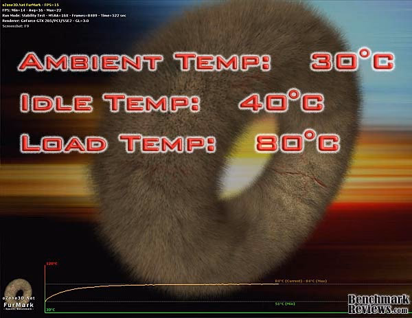 ASUS EAH5870v2 Video Card Furmark Temp