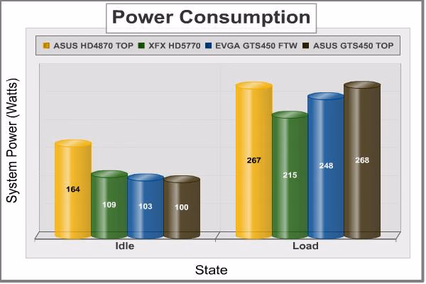 ASUS ENGTS450 TOP Power Consumption