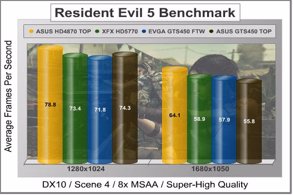 ASUS ENGTS450 TOP Resident Evil 5 DX10, benchmark