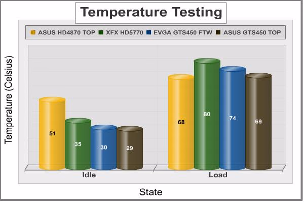 ASUS ENGTS450 TOP Temperature