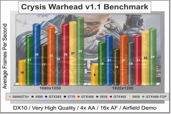 Crysis Warhead, benchmark