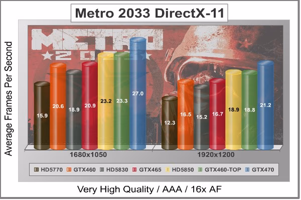 Metro 2033 DX11, benchmark