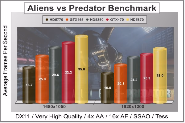 Aliens Vs Predator DX11, benchmark