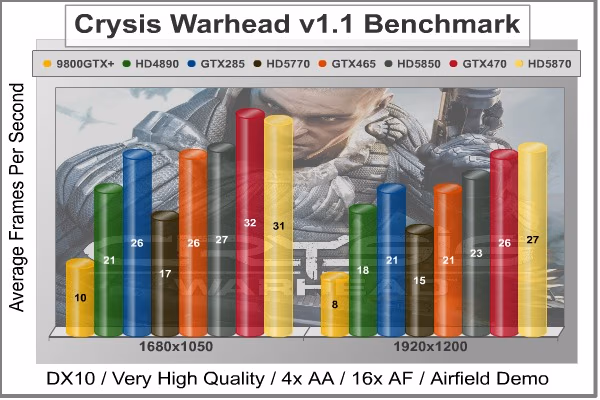 Crysis Warhead, benchmark