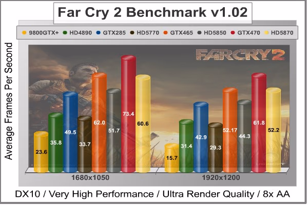Far Cry 2 Benchmark Performance