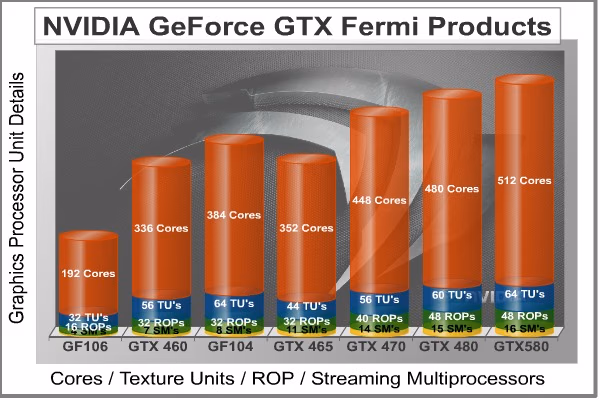 NVIDIA GeForce Fermi Product Family
