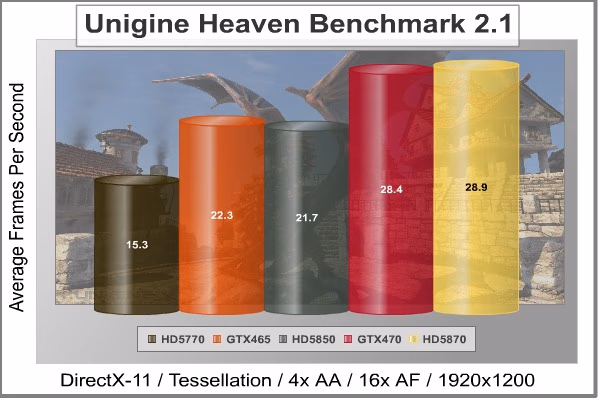 Unigine Heaven DX11, benchmark