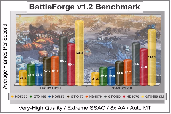 BattleForge DX11, benchmark