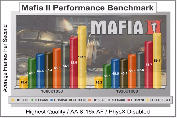 Mafia2 DX11, benchmark