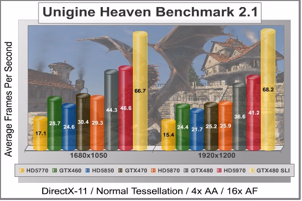 Unigine Heaven DX11, benchmark