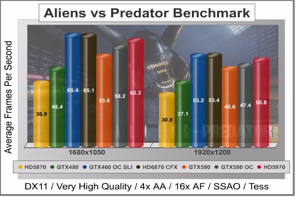Aliens Vs Predator DX11, benchmark