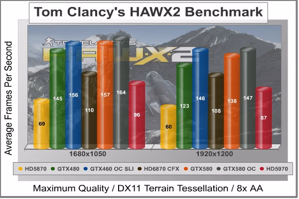 HAWX 2 DX11, benchmark