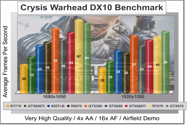 Crysis Warhead, benchmark