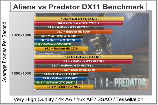 Aliens Vs Predator DX11, benchmark