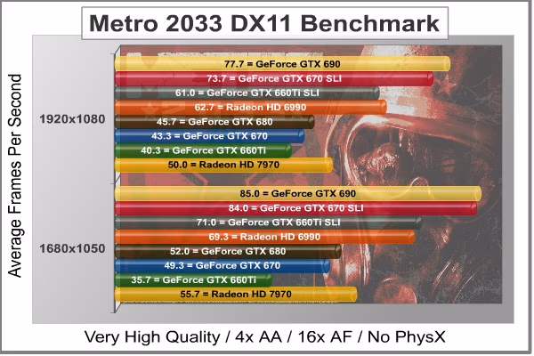 Metro 2033 DX11, benchmark