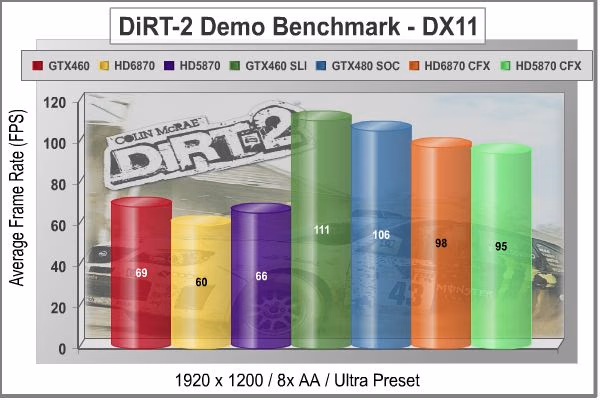 Gigabyte GTX 480 SOC Video Card Dirt2 Demo 1920