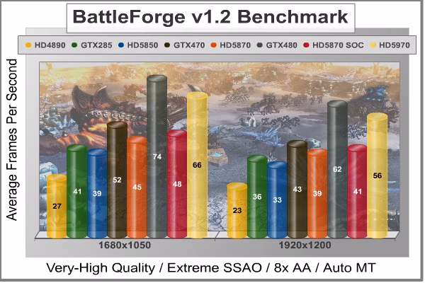 BattleForge DX11, benchmark
