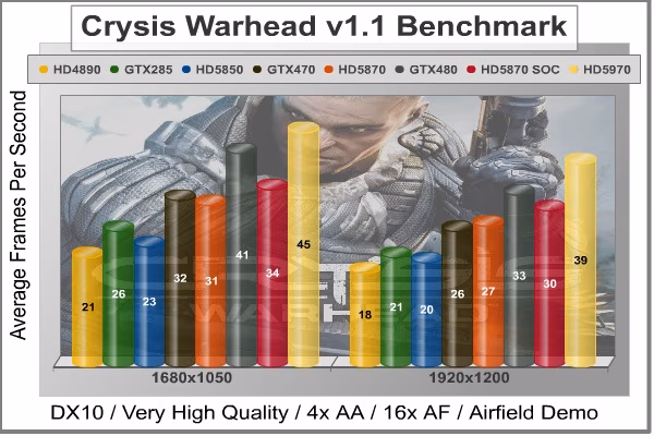Crysis Warhead, benchmark