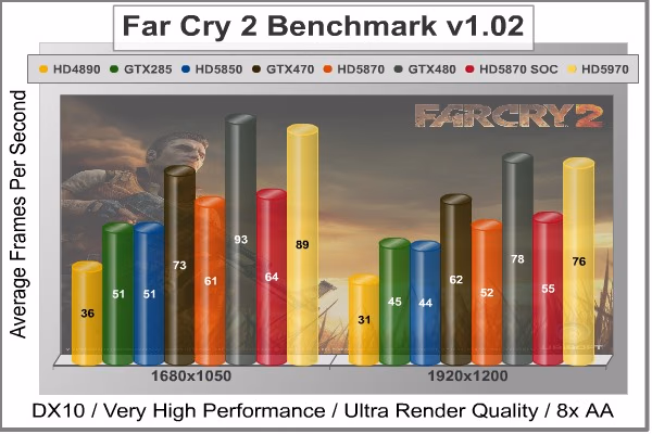 Far Cry 2 Benchmark Performance