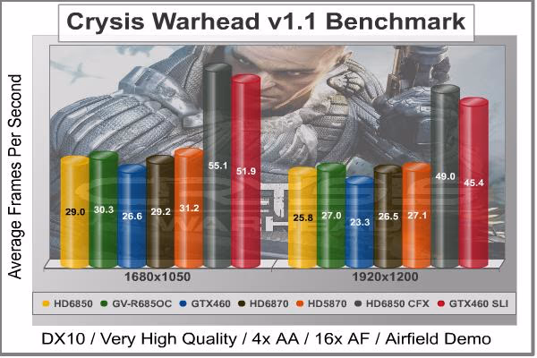 GV R685OC1GD Crysis Warhead, benchmark