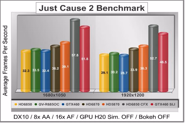 GV R685OC1GD Just Cause 2, benchmark