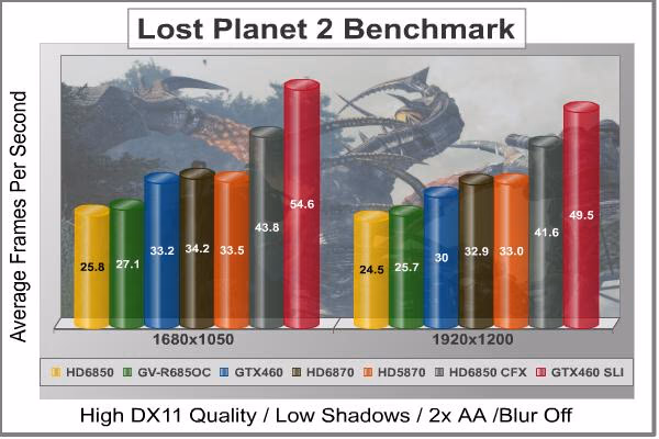 GV R685OC1GD Lost Planet 2, benchmark