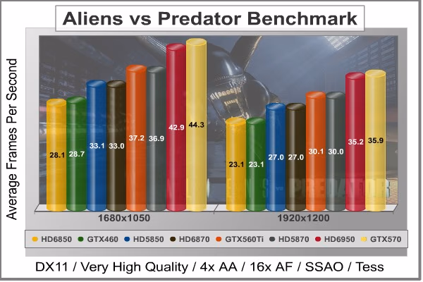 Aliens Vs Predator DX11, benchmark