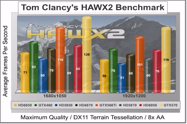 HAWX 2 DX11, benchmark