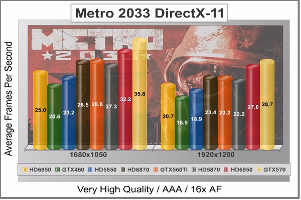 Metro 2033 DX11, benchmark