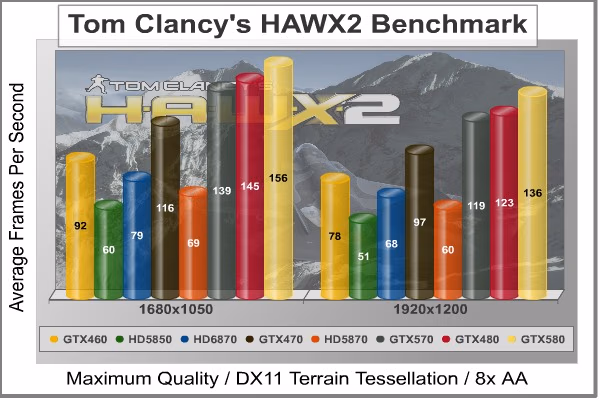 HAWX 2 DX11, benchmark