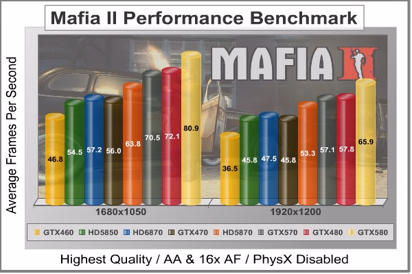 Mafia2 DX11, benchmark