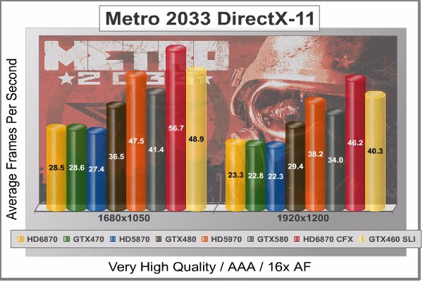 Metro 2033 DX11, benchmark