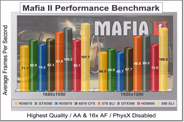 Mafia2 DX11, benchmark