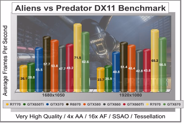 Aliens Vs Predator DX11, benchmark