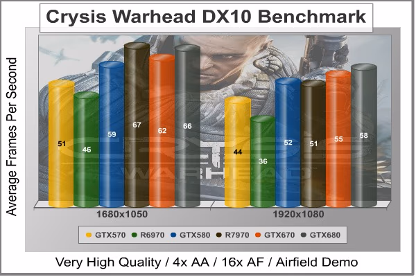 Crysis Warhead, benchmark