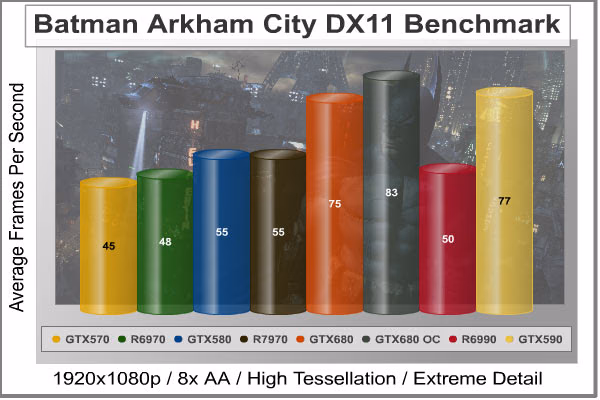 Batman Arkham City, benchmark