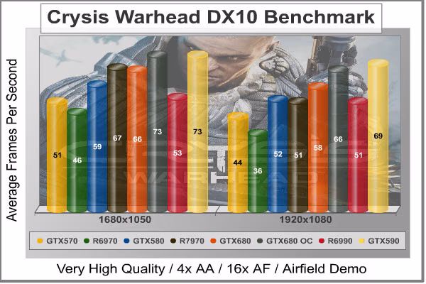 Crysis Warhead, benchmark