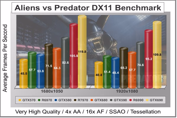 Aliens Vs Predator DX11, benchmark