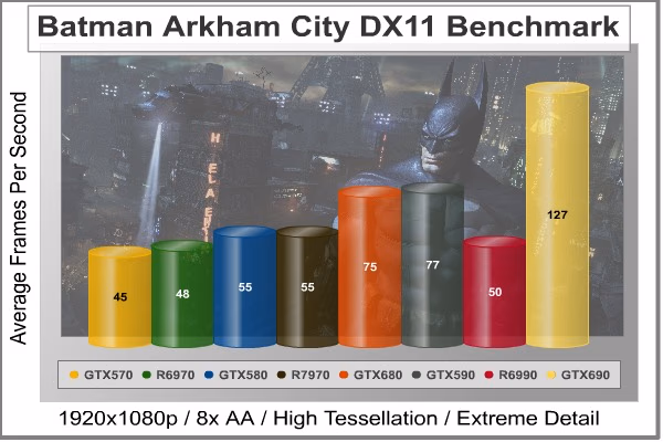 Batman Arkham City, benchmark