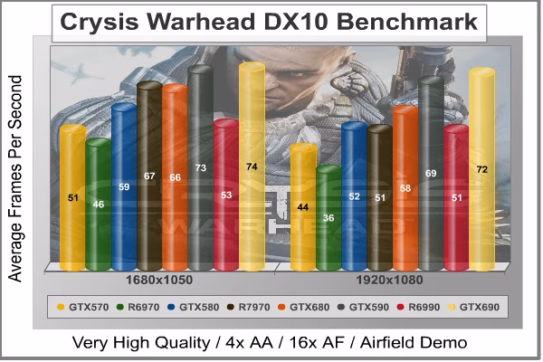 Crysis Warhead, benchmark