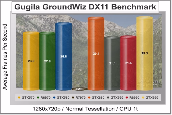 Gugila GroundWiz Alpine DX11, benchmark