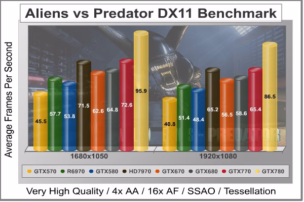 Aliens Vs Predator DX11, benchmark