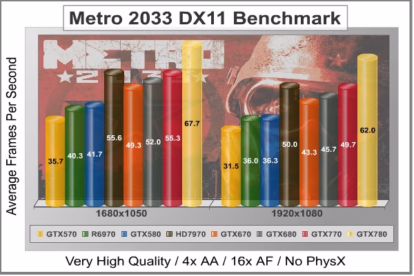 Metro 2033 DX11, benchmark